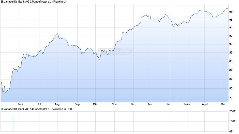 variabel Deutsche Bank AG 14/unbefristet auf 5J USD Swap Chart