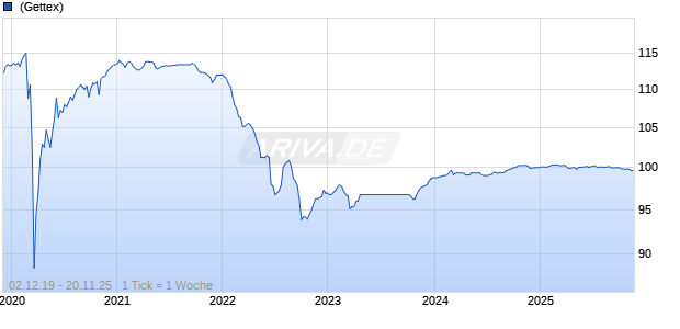 variabel BNP Paribas Cardif S.A. 14/unbefristet auf EURIBOR 3M Chart