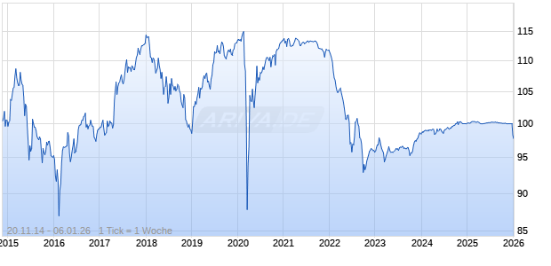 variabel BNP Paribas Cardif S.A. 14/unbefristet auf EURIBOR 3M Chart