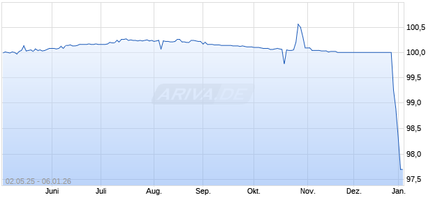 variabel BNP Paribas Cardif S.A. 14/unbefristet auf E. (WKN A1ZSWG, ISIN FR0012329845) Chart