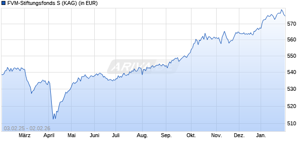 Performance des FVM-Stiftungsfonds S (WKN A1110H, ISIN DE000A1110H8)