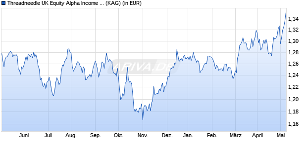 Performance des Threadneedle UK Equity Alpha Income Fund Institutional X Income GBP (WKN A12C2G, ISIN GB00BRCJMT68)