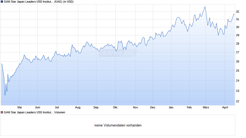 GAM Star Japan Leaders USD Institutional Hedged acc. Chart