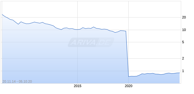 Second Sight Medical Products, Inc. Chart