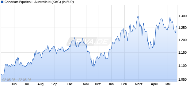 Performance des Candriam Equities L Australia N (WKN 633563, ISIN LU0133347731)