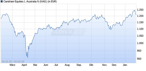 Performance des Candriam Equities L Australia N (WKN 633563, ISIN LU0133347731)