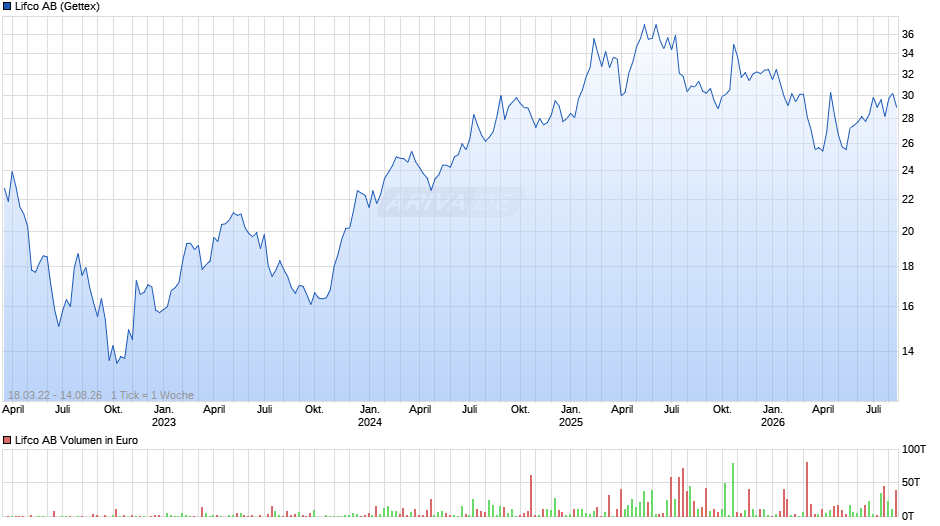 Lifco Chart