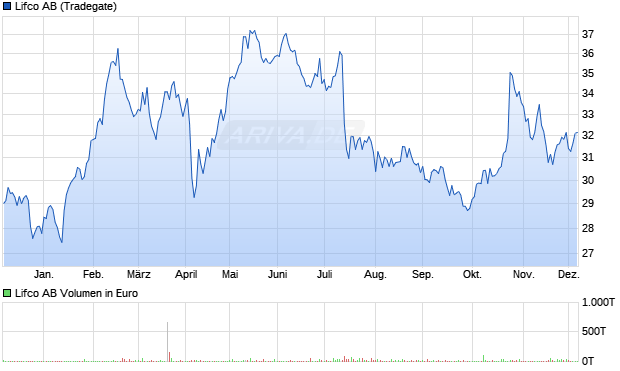 Lifco Aktie Chart