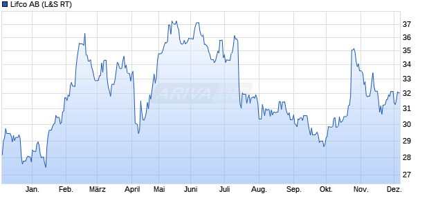 Lifco Aktie Chart