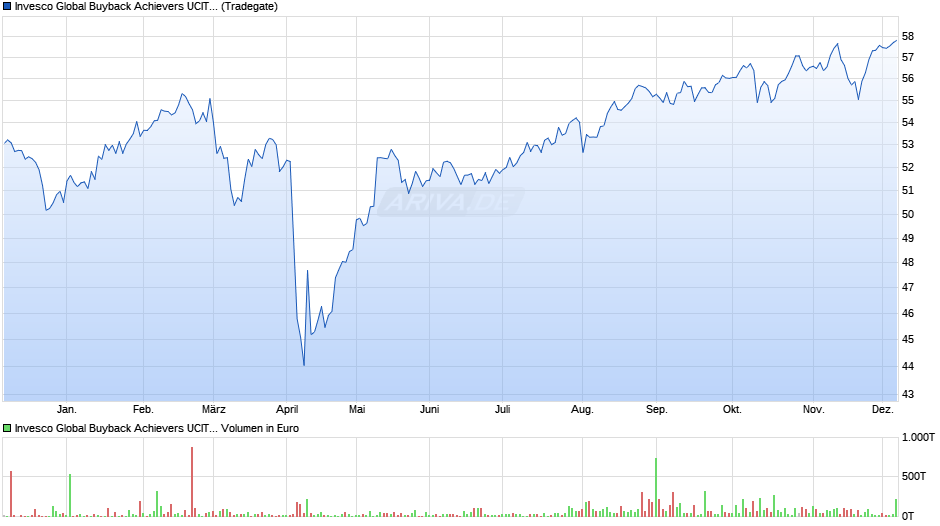 Invesco Global Buyback Achievers UCITS ETF Chart