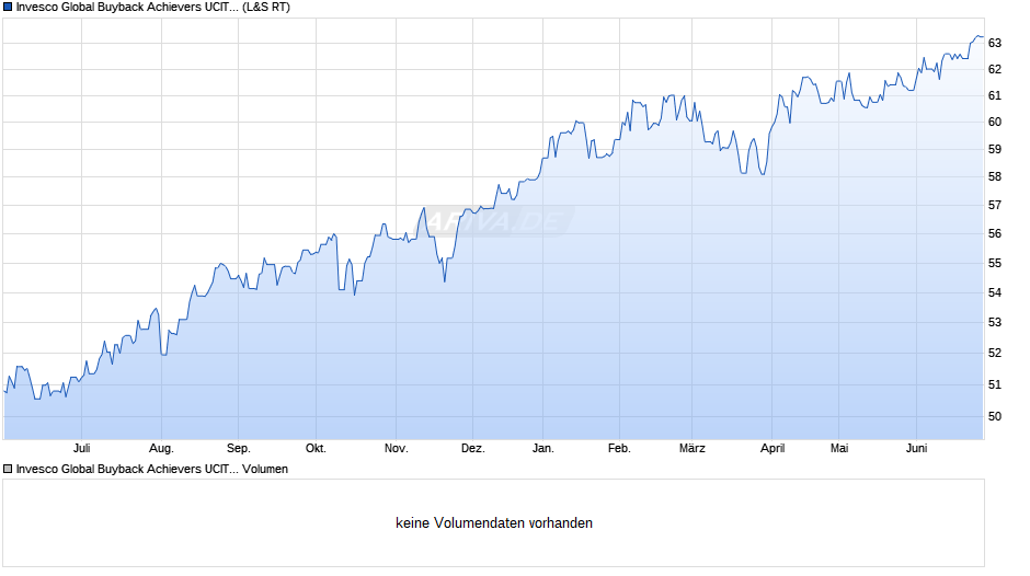 Invesco Global Buyback Achievers UCITS ETF Chart