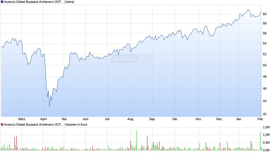 Invesco Global Buyback Achievers UCITS ETF Chart