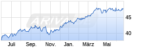 Invesco Global Buyback Achievers UCITS ETF Chart