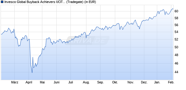 Performance des Invesco Global Buyback Achievers UCITS ETF (WKN A114UD, ISIN IE00BLSNMW37)