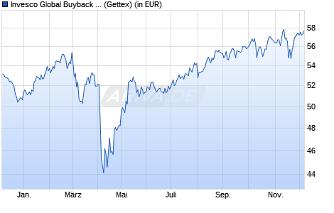 Performance des Invesco Global Buyback Achievers UCITS ETF (WKN A114UD, ISIN IE00BLSNMW37)