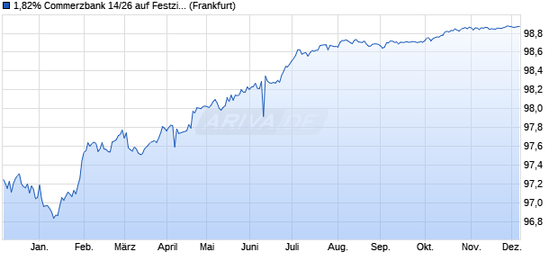 1,82% Commerzbank 14/26 auf Festzins (WKN CZ40KF, ISIN DE000CZ40KF2) Chart