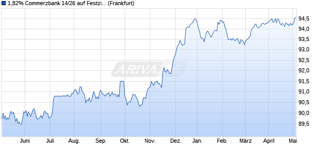 1,82% Commerzbank 14/26 auf Festzins (WKN CZ40KF, ISIN DE000CZ40KF2) Chart