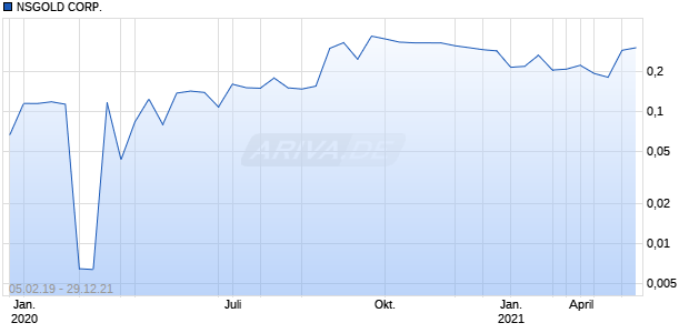 NSGOLD CORP. Chart