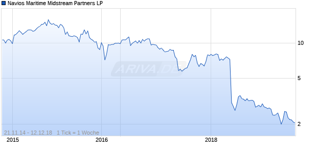 Navios Maritime Midstream Partners LP Chart