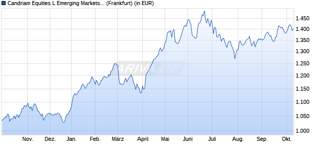 Performance des Candriam Equities L Emerging Markets N (WKN 633564, ISIN LU0133352731)