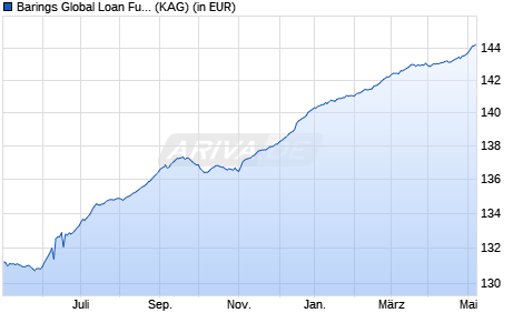 Performance des Barings Global Loan Fund C EUR Acc. (WKN A12E80, ISIN IE00B65VGB21)