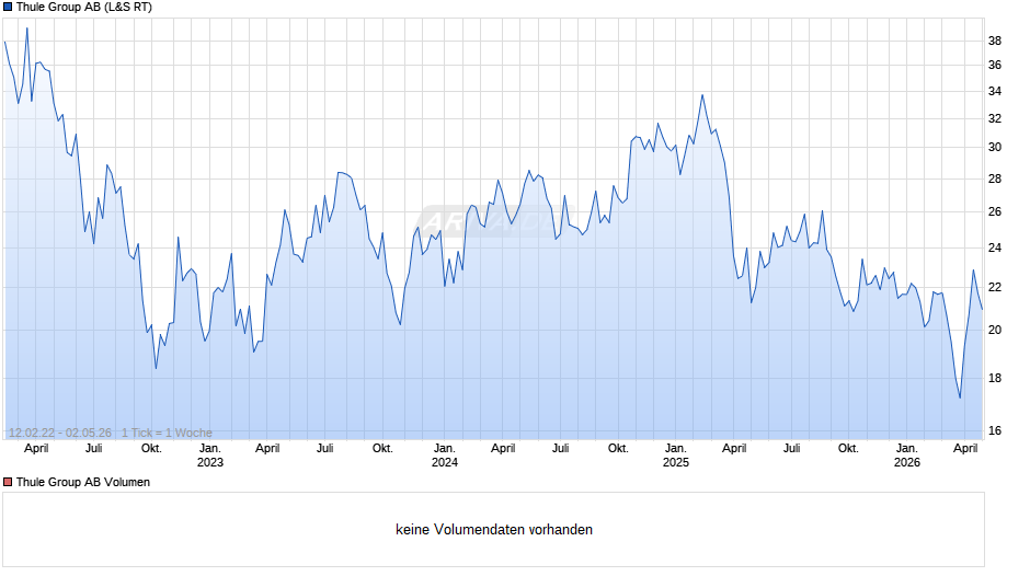 Thule Group Chart