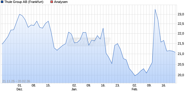 Thule Group AB Aktie