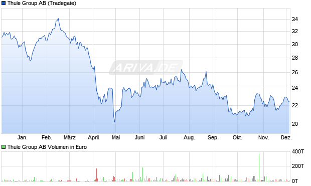 Thule Group Aktie Chart