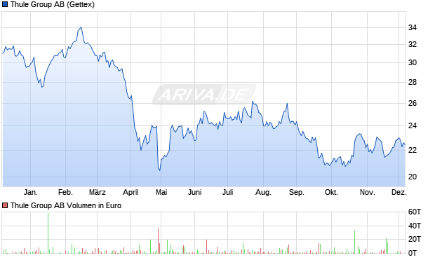Thule Group Aktie Chart