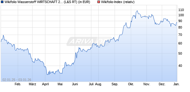 Endlos Zertifikat WF0HECO204 auf Wikifolio-Index  [L. (WKN: LS9DML) Chart