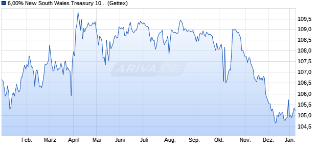 6,00% New South Wales Treasury 10/30 auf Festzins (WKN A1AZH0, ISIN AU3SG0000201) Chart