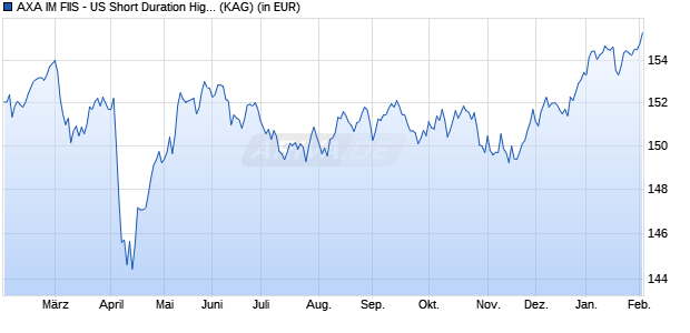 Performance des AXA IM FIIS - US Short Duration High Yield B thes. GBP hedg. (WKN A0D81J, ISIN LU0211237499)