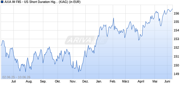 Performance des AXA IM FIIS - US Short Duration High Yield B thes. GBP hedg. (WKN A0D81J, ISIN LU0211237499)