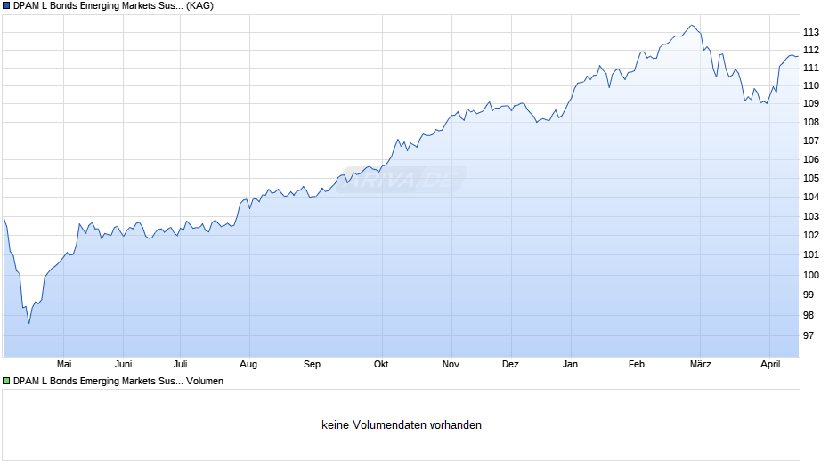 DPAM L Bonds Emerging Markets Sustainable V Chart