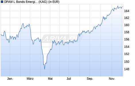 Performance des DPAM L Bonds Emerging Markets Sustainable W (WKN A117H4, ISIN LU0966596875)