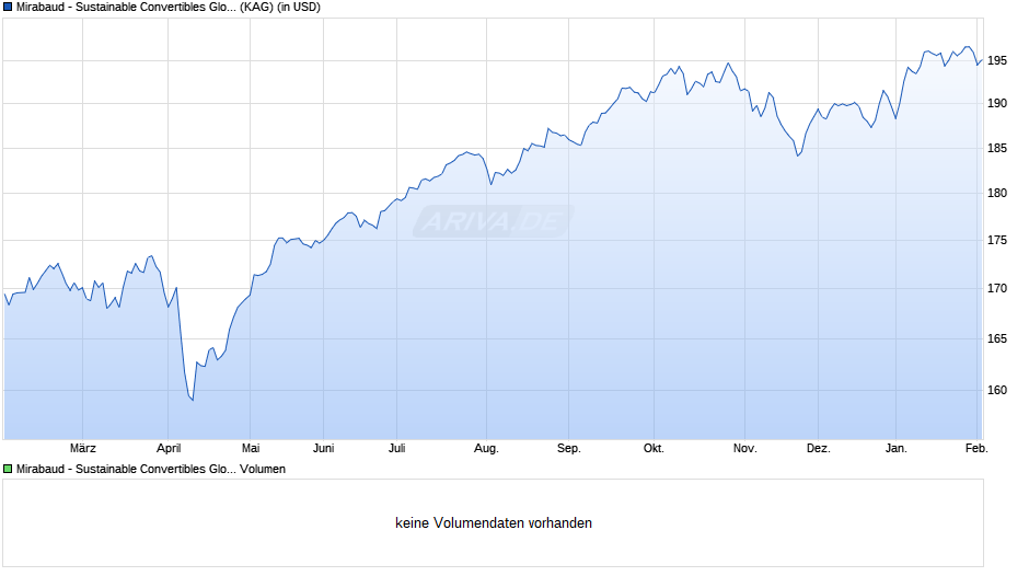 Mirabaud - Sustainable Convertibles Global I cap. USD Chart