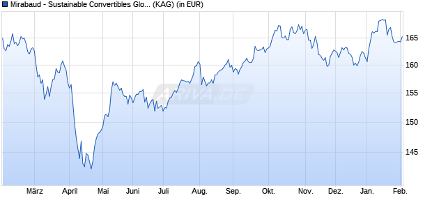 Performance des Mirabaud - Sustainable Convertibles Global I cap. USD (WKN A12EYR, ISIN LU0963989487)