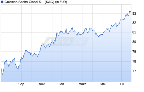 Performance des Goldman Sachs Global Strategic Macro Bond I EUR Hedged Dist. (WKN A12FCQ, ISIN LU1135778865)