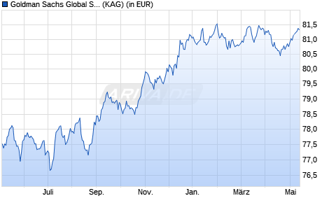 Performance des Goldman Sachs Global Strategic Macro Bond I EUR Hedged Dist. (WKN A12FCQ, ISIN LU1135778865)