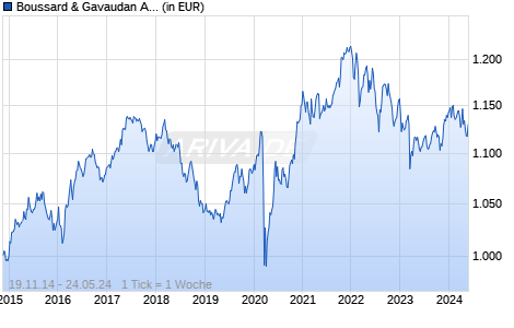 Boussard & Gavaudan Absolute Return Z EUR Chart