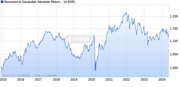 Boussard & Gavaudan Absolute Return Z EUR Chart
