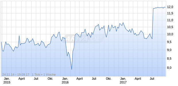 Monogram Residential Trust Chart