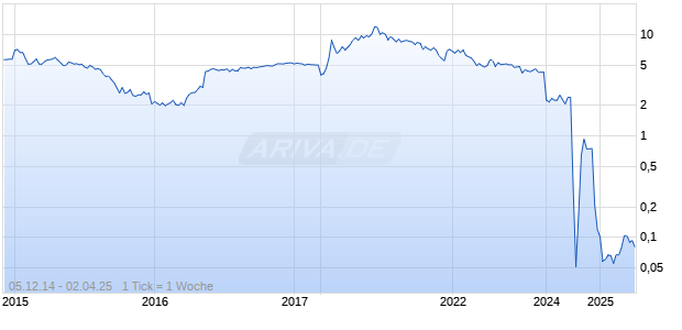 Cnova NV Chart