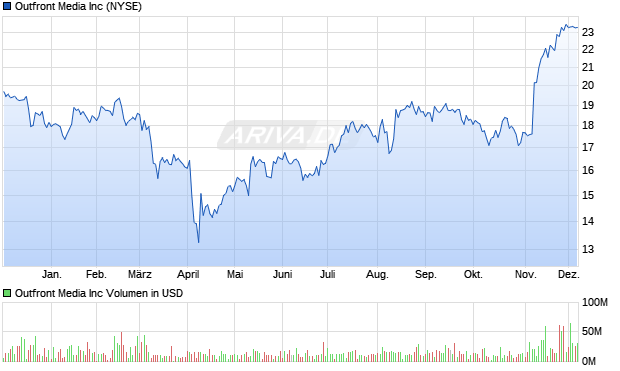 Outfront Media Aktie Chart