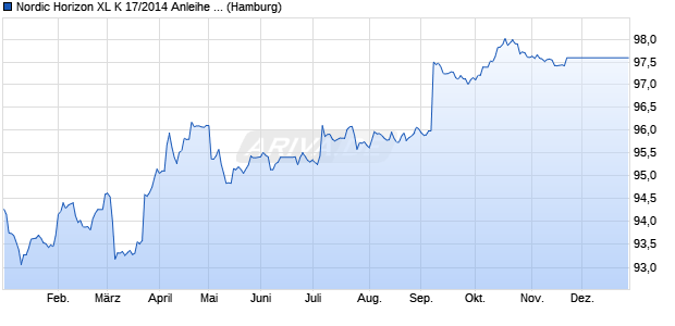 Nordic Horizon XL K 17/2014 Anleihe auf Stufenzins (WKN HSH4V4, ISIN DE000HSH4V49) Chart