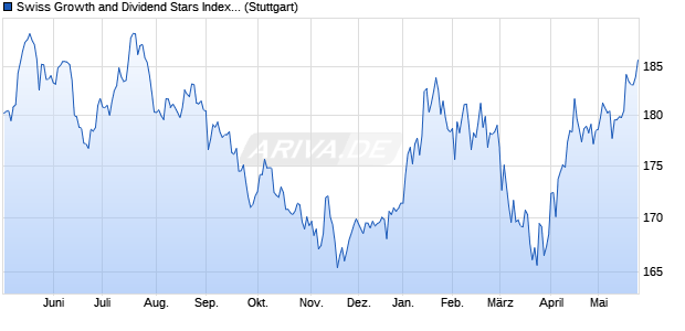 Swiss Growth and Dividend Stars Index (Price Return) Chart