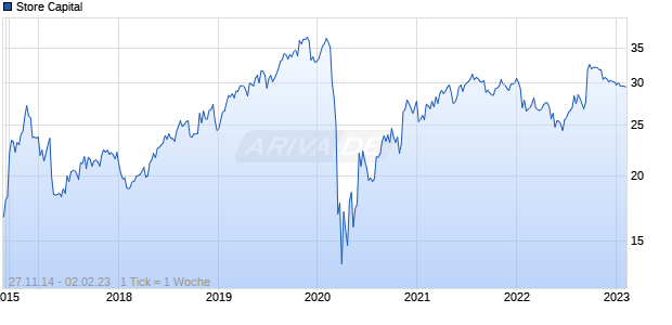 Store Capital Chart