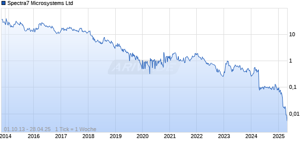 Spectra7 Microsystems Ltd Chart