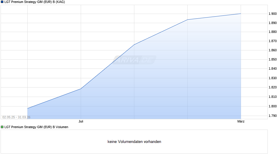 LGT Premium Strategy GIM (EUR) B Chart