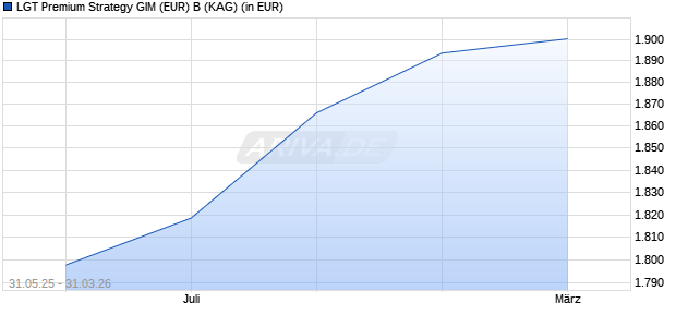 Performance des LGT Premium Strategy GIM (EUR) B (WKN A12CQV, ISIN LI0242851355)
